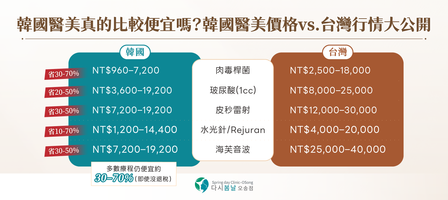 韓國醫美